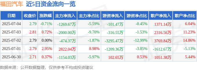 股票行情快报：福田汽车（600166）7月4日主力资金净卖出1269.67万元