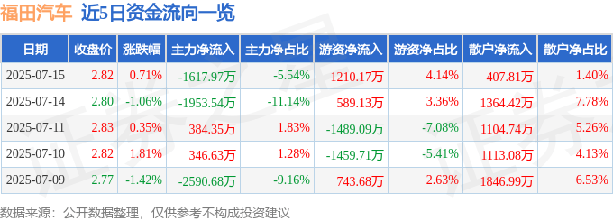 股票行情快报：福田汽车（600166）7月15日主力资金净卖出1617.97万元
