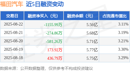 福田汽车:8月22日融资买入4291.84万元,融资融券余额5.59亿元