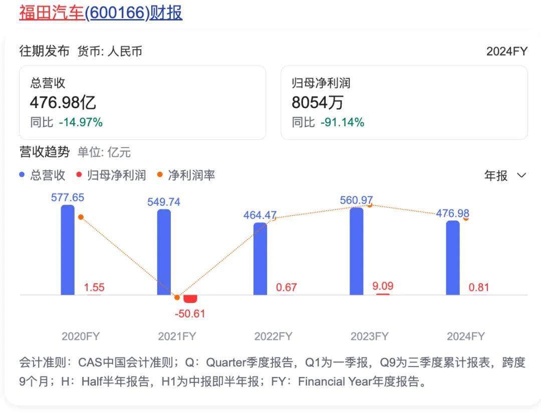 福田汽车公告！副总经理辞职