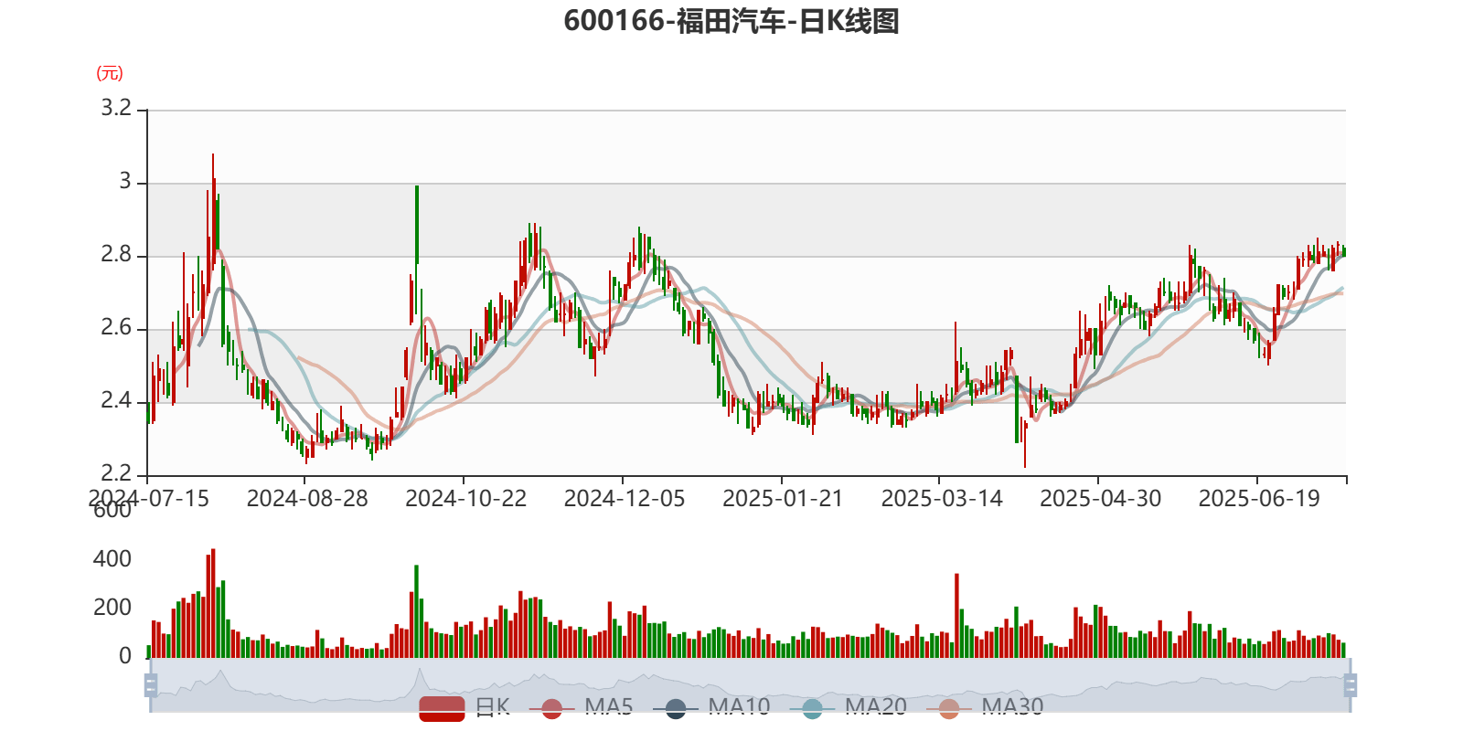 福田汽车：2025年上半年净利同比预增87.5%