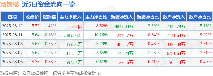股票行情快报：汤姆猫（300459）8月12日主力资金净买入1.22亿元