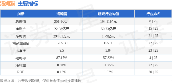 股票行情快报：汤姆猫（300459）8月12日主力资金净买入1.22亿元