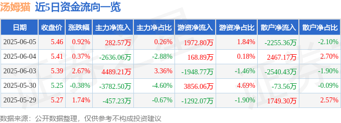 股票行情快报：汤姆猫（300459）6月5日主力资金净买入282.57万元