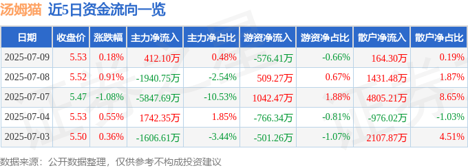 股票行情快报：汤姆猫（300459）7月9日主力资金净买入412.10万元
