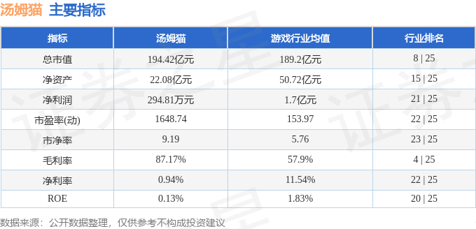 股票行情快报：汤姆猫（300459）7月9日主力资金净买入412.10万元