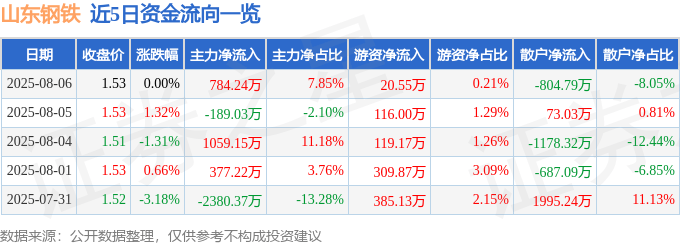 股票行情快报：山东钢铁（600022）8月6日主力资金净买入784.24万元