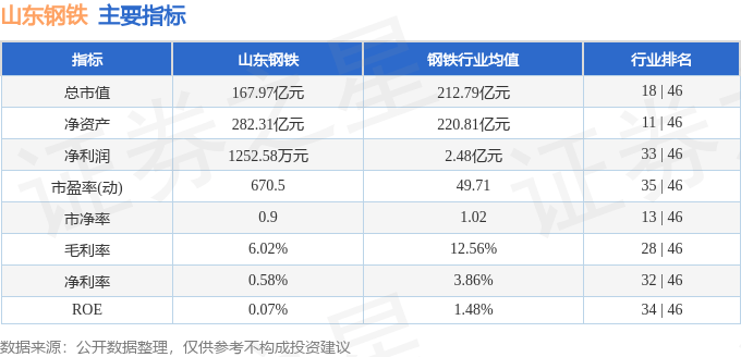 股票行情快报：山东钢铁（600022）8月26日主力资金净卖出612.52万元