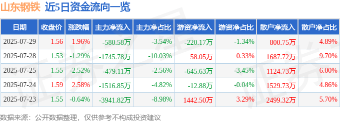 股票行情快报：山东钢铁（600022）7月29日主力资金净卖出580.58万元