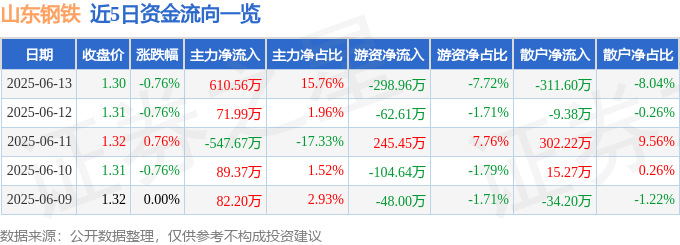 股票行情快报：山东钢铁（600022）6月13日主力资金净买入610.56万元