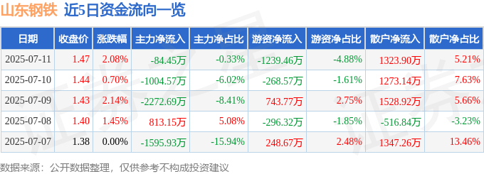 股票行情快报：山东钢铁（600022）7月11日主力资金净卖出84.45万元