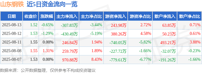 股票行情快报:山东钢铁(600022)8月13日主力资金净卖出307.83万元