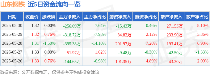 股票行情快报:山东钢铁(600022)5月30日主力资金净卖出256.09万元