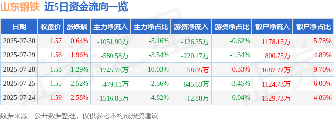 股票行情快报：山东钢铁（600022）7月30日主力资金净卖出1051.90万元