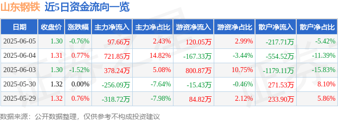 股票行情快报：山东钢铁（600022）6月5日主力资金净买入97.66万元