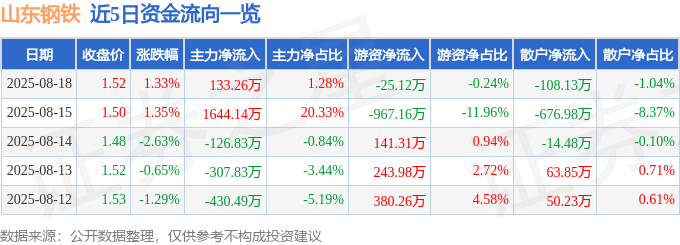 股票行情快报：山东钢铁（600022）8月18日主力资金净买入133.26万元