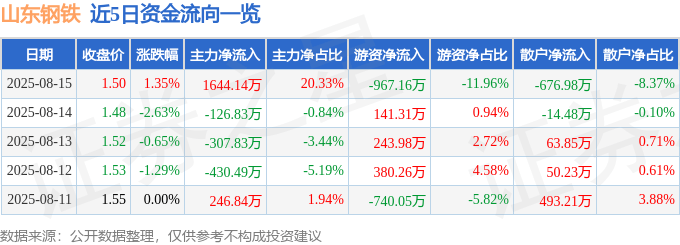 股票行情快报：山东钢铁（600022）8月15日主力资金净买入1644.14万元