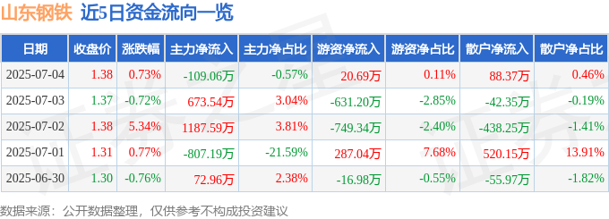 股票行情快报：山东钢铁（600022）7月4日主力资金净卖出109.06万元