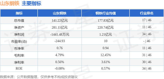 股票行情快报：山东钢铁（600022）6月6日主力资金净卖出222.84万元