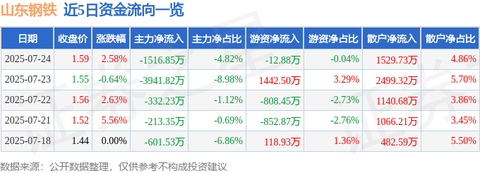 股票行情快报:山东钢铁(600022)7月24日主力资金净卖出1516.85万元