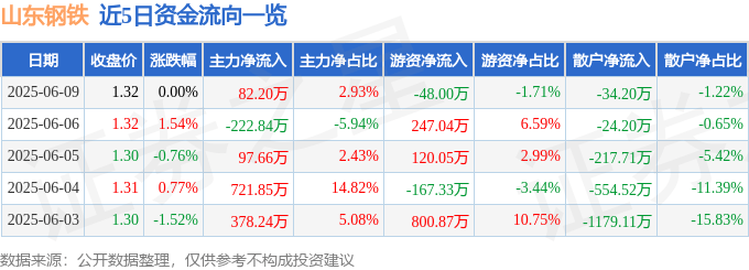 股票行情快报：山东钢铁（600022）6月9日主力资金净买入82.20万元