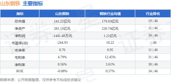 股票行情快报：山东钢铁（600022）6月9日主力资金净买入82.20万元