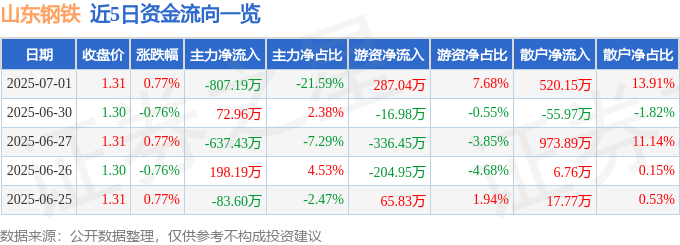 股票行情快报:山东钢铁(600022)7月1日主力资金净卖出807.19万元