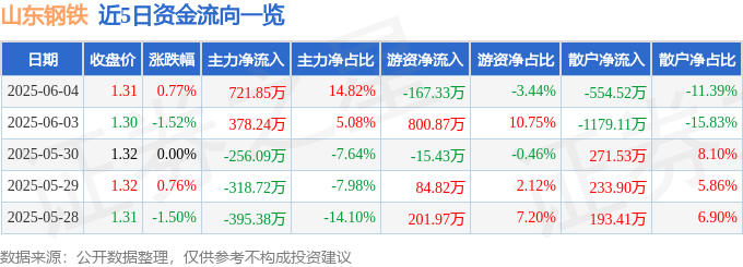 股票行情快报：山东钢铁（600022）6月4日主力资金净买入721.85万元