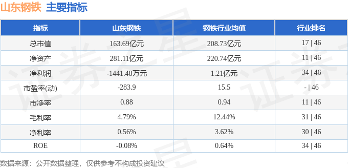 股票行情快报:山东钢铁(600022)8月12日主力资金净卖出430.49万元