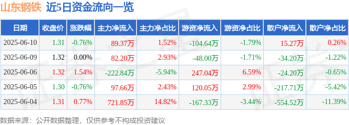 股票行情快报：山东钢铁（600022）6月10日主力资金净买入89.37万元