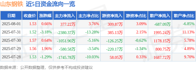 股票行情快报：山东钢铁（600022）8月1日主力资金净买入377.22万元