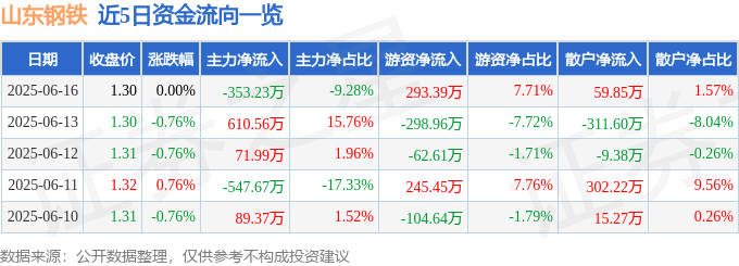 股票行情快报：山东钢铁（600022）6月16日主力资金净卖出353.23万元