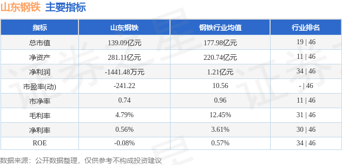 股票行情快报：山东钢铁（600022）6月16日主力资金净卖出353.23万元