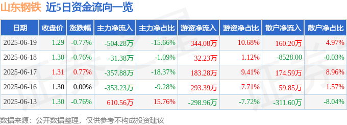 股票行情快报：山东钢铁（600022）6月19日主力资金净卖出504.28万元