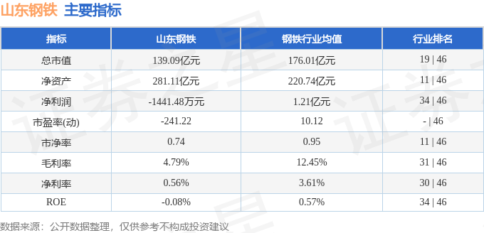 股票行情快报：山东钢铁（600022）6月24日主力资金净买入608.52万元
