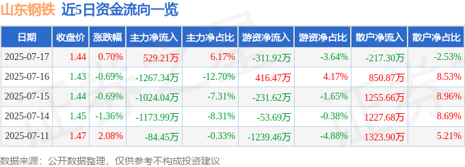 股票行情快报：山东钢铁（600022）7月17日主力资金净买入529.21万元