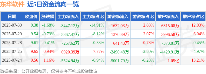 股票行情快报：东华软件（002065）7月30日主力资金净卖出8447.12万元