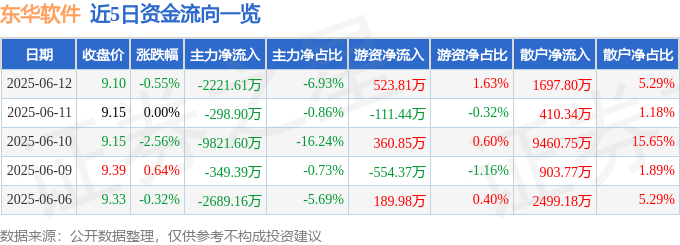 股票行情快报：东华软件（002065）6月12日主力资金净卖出2221.61万元