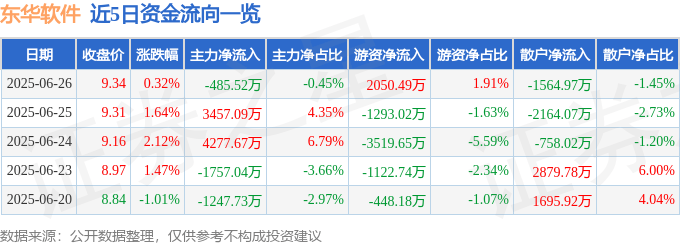 股票行情快报：东华软件（002065）6月26日主力资金净卖出485.52万元