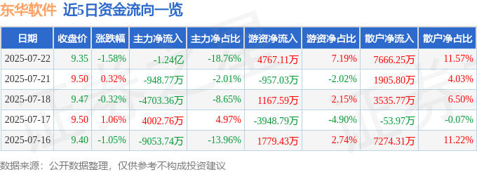 股票行情快报：东华软件（002065）7月22日主力资金净卖出1.24亿元