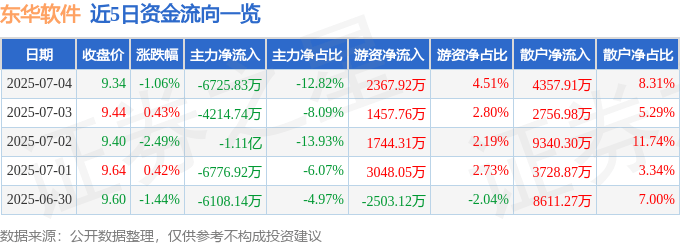 股票行情快报：东华软件（002065）7月4日主力资金净卖出6725.83万元