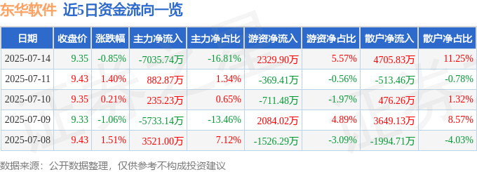 股票行情快报：东华软件（002065）7月14日主力资金净卖出7035.74万元