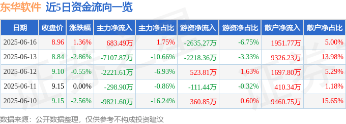 股票行情快报：东华软件（002065）6月16日主力资金净买入683.49万元