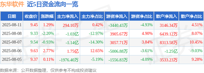 股票行情快报：东华软件（002065）8月11日主力资金净买入294.10万元