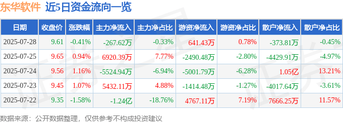 股票行情快报：东华软件（002065）7月28日主力资金净卖出267.62万元