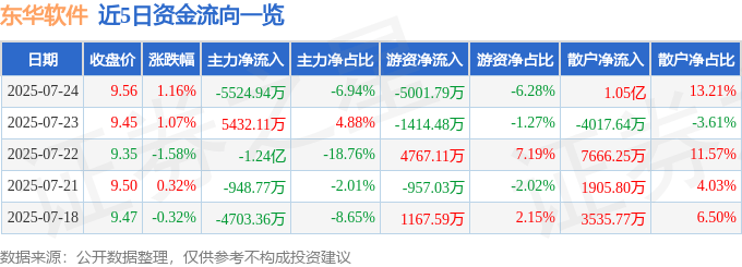 股票行情快报：东华软件（002065）7月24日主力资金净卖出5524.94万元