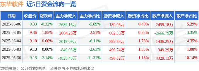 股票行情快报：东华软件（002065）6月6日主力资金净卖出2689.16万元