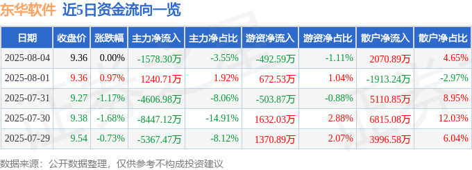 股票行情快报：东华软件（002065）8月4日主力资金净卖出1578.30万元