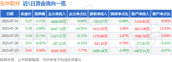 股票行情快报：东华软件（002065）7月31日主力资金净卖出4606.98万元