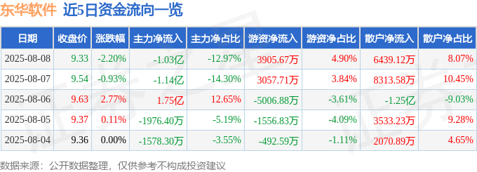 股票行情快报：东华软件（002065）8月8日主力资金净卖出1.03亿元